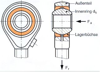 Radiale und axiale Kräfte