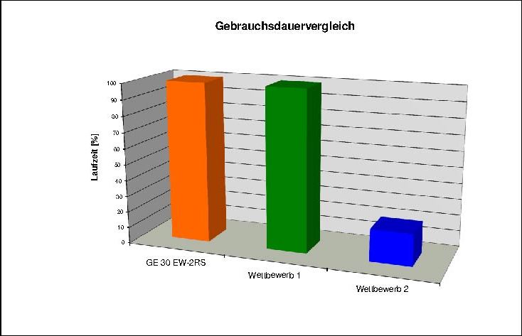 Gebrauchsdauervergleich