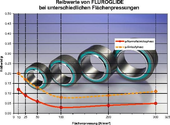 Reibwerte von FLUROGLIDE ®